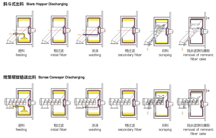 大周GK/GKC全自動(dòng)臥式刮刀離心機(jī)工作原理圖