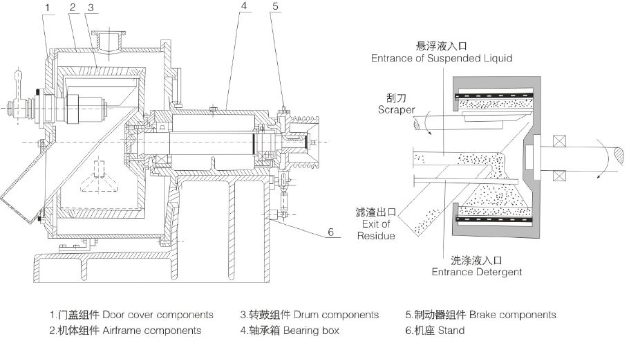大周GK/GKC全自動(dòng)臥式刮刀離心機(jī)工作原理圖